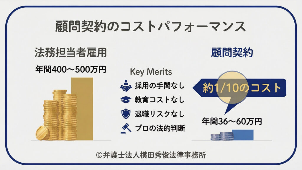 顧問契約のコストパフォーマンス