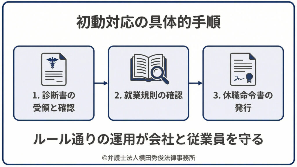 診断書の受領と確認　就業規則の確認　休職命令書の発行