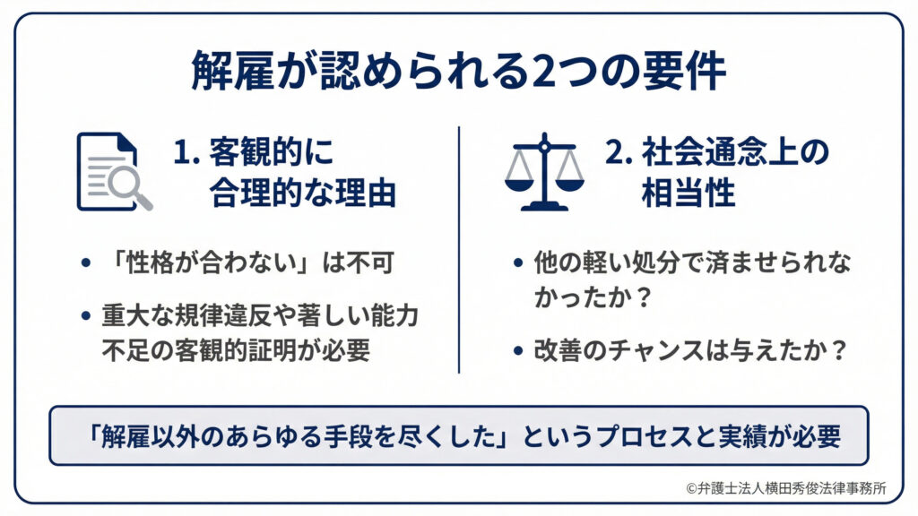 客観的に合理的な理由　社会通念上の相当性　プロセス　実績