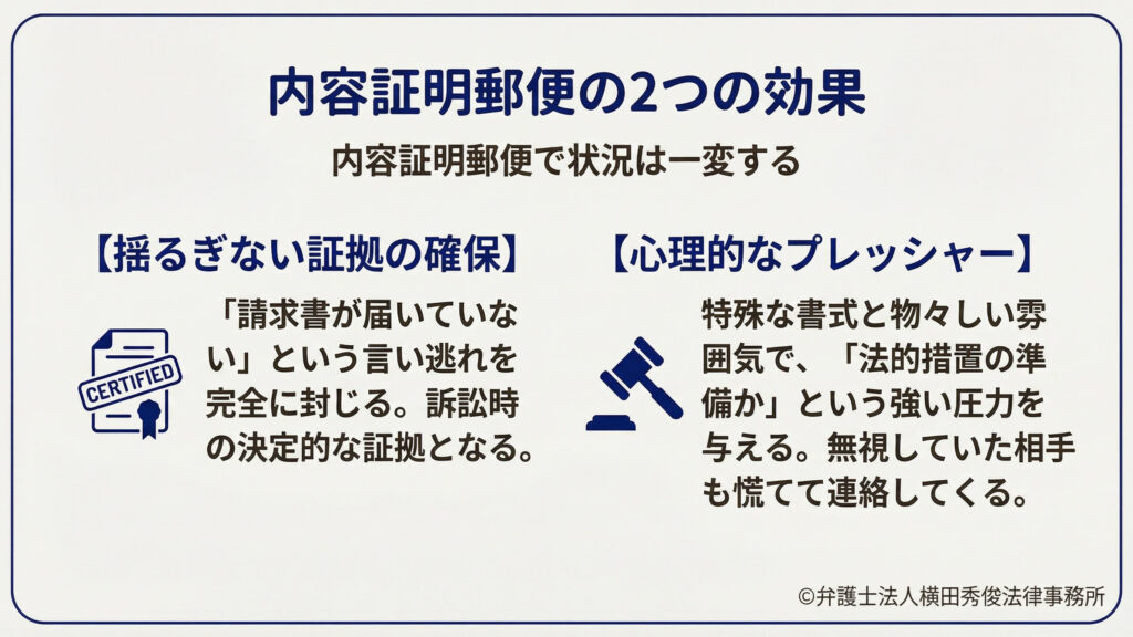 揺るぎない証拠の確保　心理的なプレッシャー