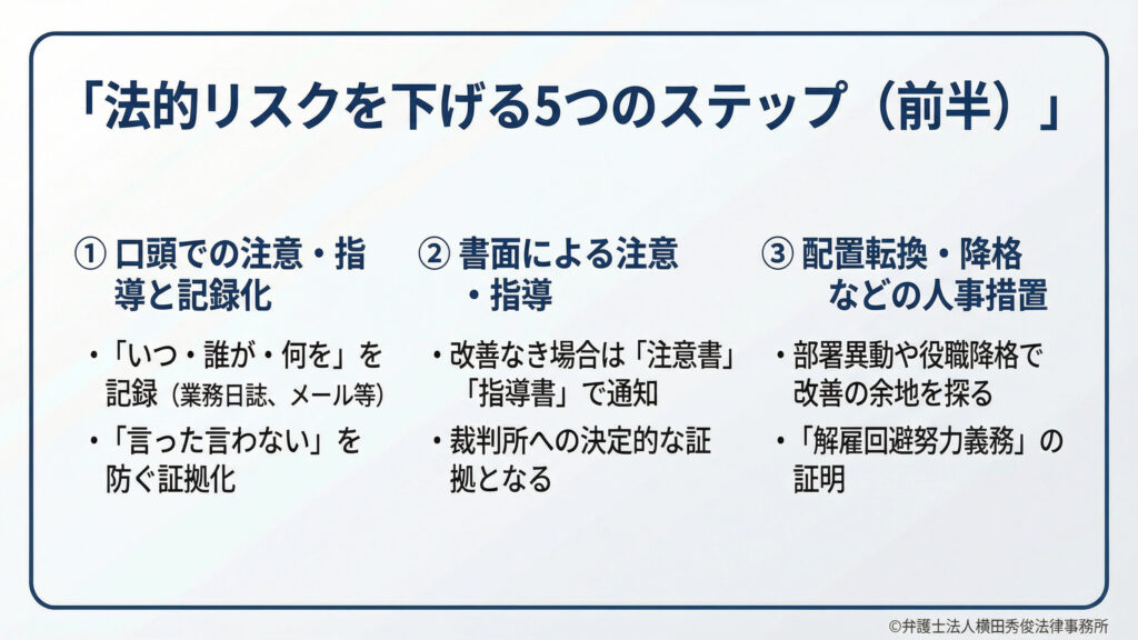 口頭での注意・指導と記録化　書面による注意・指導　配置転換・降格などの人事措置