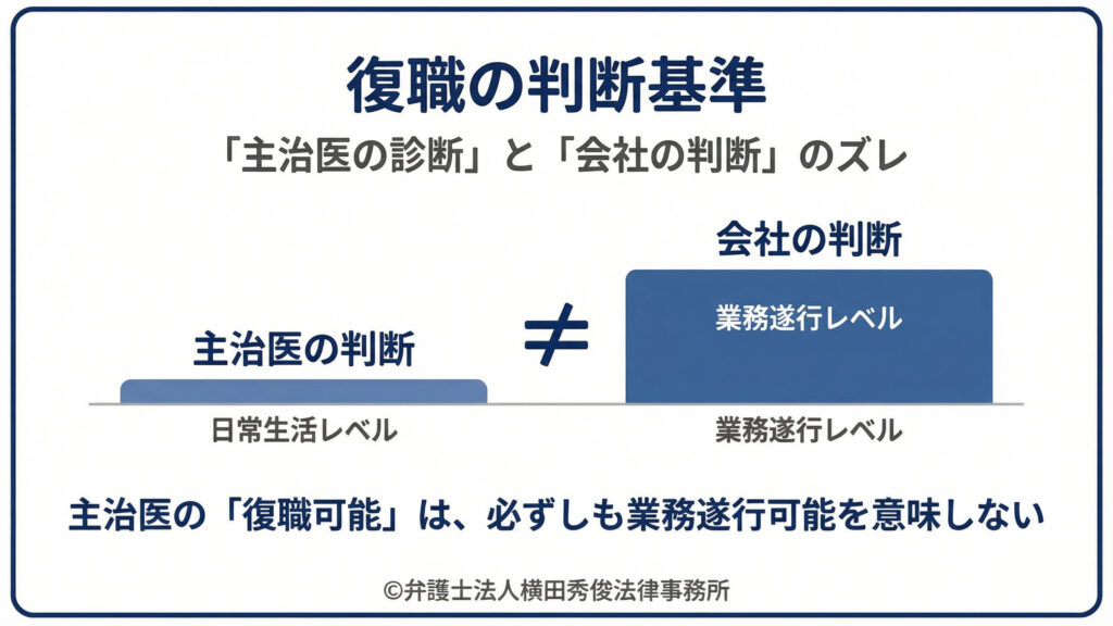 復職の判断基準は主治医と異なる　業務遂行可能レベル