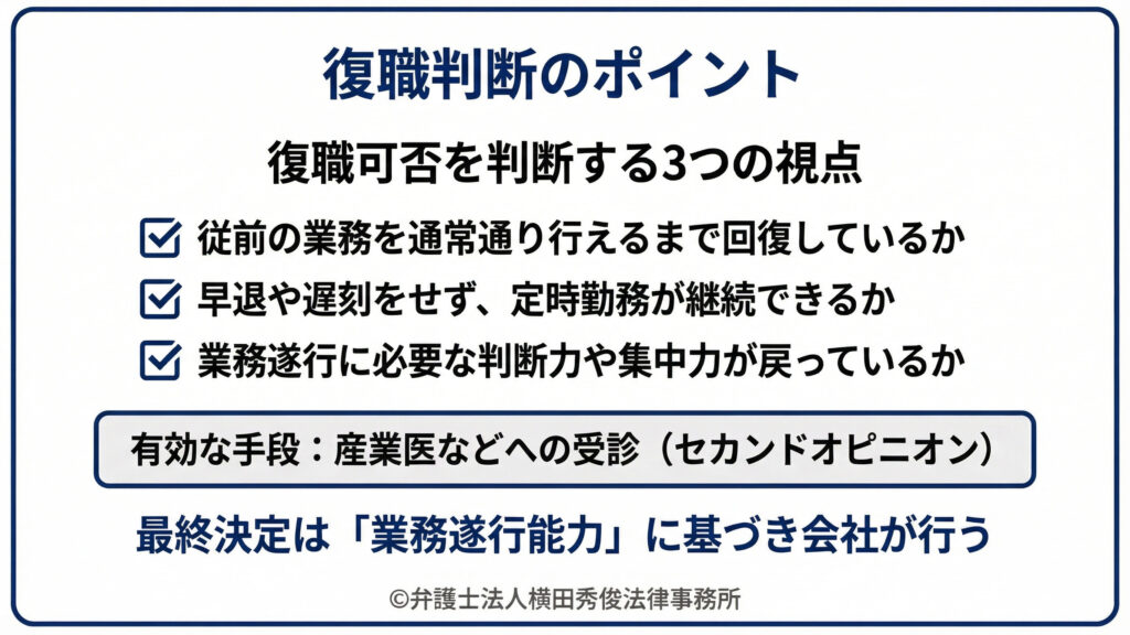 復職判断のポイント　従前の業務を通常通りできるか　定時勤務が継続できるか　判断力や集中力が戻っているか