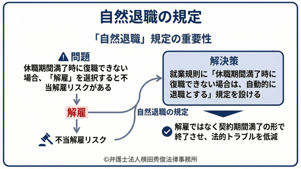自然退職の規定　解雇ではなく契約期間満了