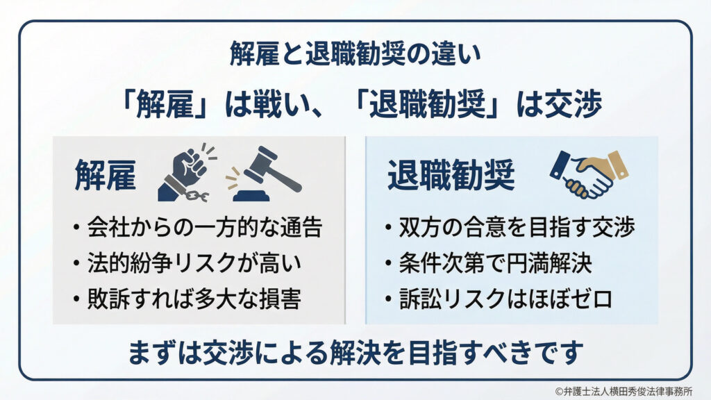解雇は戦い　退職勧奨は交渉