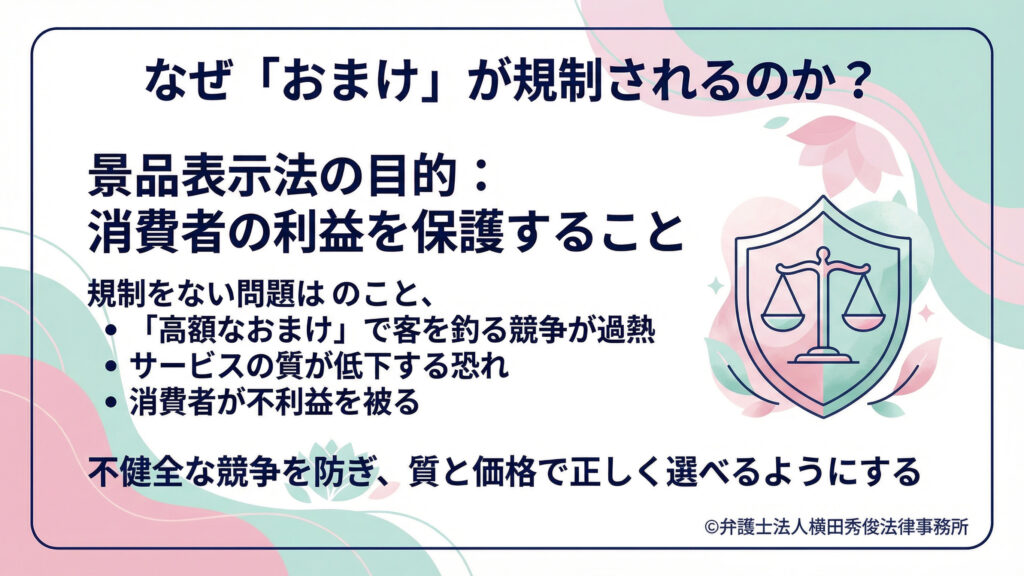 見出しは「なぜ『おまけ』が規制されるのか?」。景品表示法の目的を「消費者の利益保護」と明示し、規制がないと高額なおまけ競争が過熱し、サービス品質低下や消費者不利益につながる点を箇条書きで説明。最後に、不健全な競争を防ぎ、質と価格で正しく選べる市場にする趣旨をまとめ、右側に天秤の盾アイコンを配置。