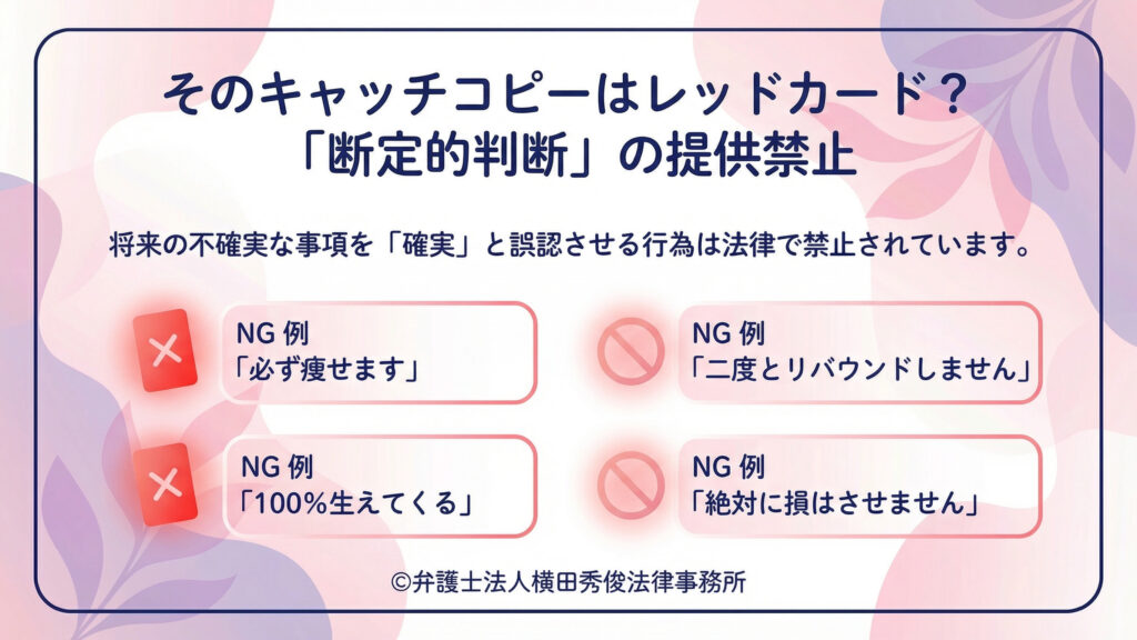 見出し「そのキャッチコピーはレッドカード？『断定的判断』の提供禁止」。将来不確実な事項を確実と誤認させる行為は法律で禁止と説明。赤い×印と禁止マークの横にNG例として「必ず痩せます」「二度とリバウンドしません」「１００％生えてくる」「絶対に損はさせません」を掲示し、断定表現の危険性を示す。