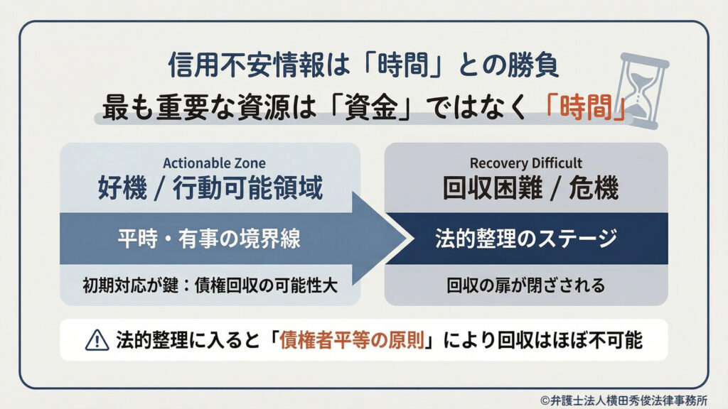 信用不安情報は「時間」との勝負。最も重要な資源は「資金」ではなく「時間」。好機・行動可能領域から回収困難・危機へ移る図と、法的整理に入ると「債権者平等の原則」により回収がほぼ不可能になる旨の注意。