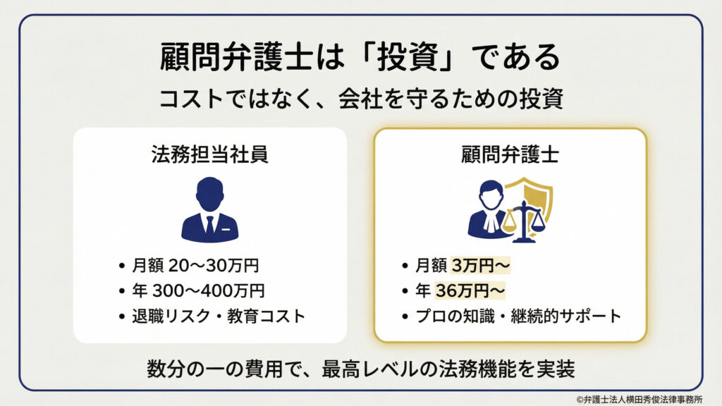 顧問弁護士は「投資」である。コストではなく会社を守るための投資。法務担当社員（例：月額２０～３０万円、年３００～４００万円、退職リスク・教育コスト）と顧問弁護士（例：月額３万円～、年３６万円～、プロの知識・継続的サポート）を比較し、数分の一の費用で高い法務機能を実装できる旨を示す。