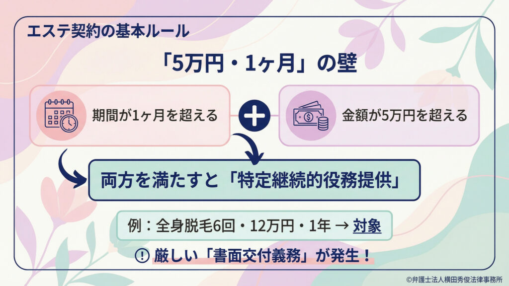 エステ契約の基本ルール「５万円・１ヶ月の壁」。期間が１ヶ月超かつ金額が５万円超なら「特定継続的役務提供」に該当。例：全身脱毛６回・１２万円・１年。該当時は厳格な書面交付義務が生じる図解。