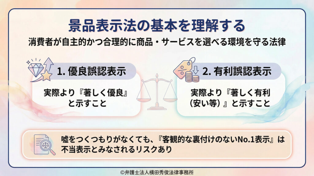 （景品表示法の基本）
景品表示法の目的（消費者が合理的に選べる環境を守る）を示し、「優良誤認表示」「有利誤認表示」を図解。実際より著しく優良・有利（安い等）と示すのが問題と整理。客観的裏付けのないＮｏ．１表示は不当表示リスクと注意喚起。