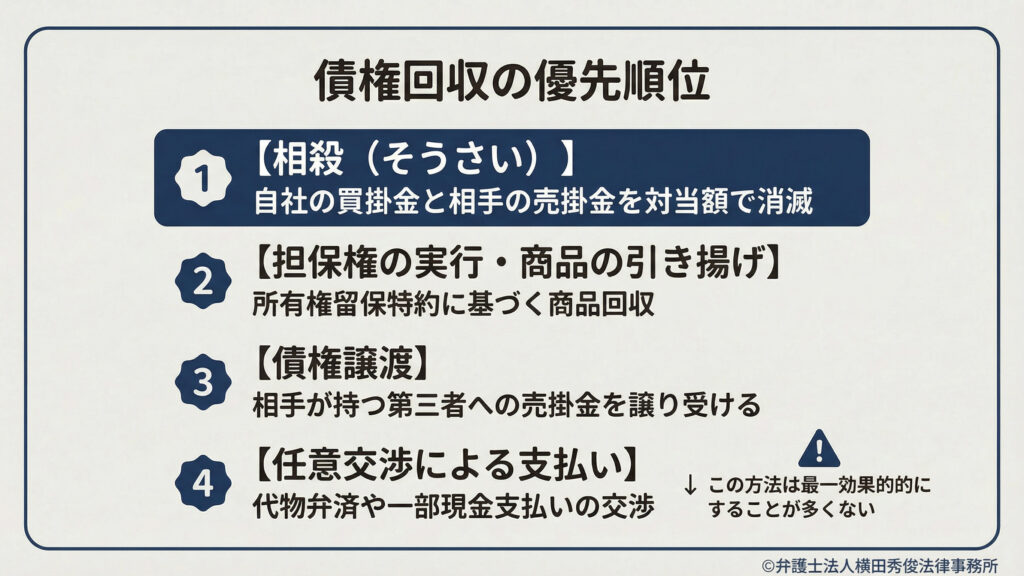 債権回収の優先順位。①相殺(買掛金と売掛金を対当額で消滅)②担保権の実行・商品の引き揚げ(所有権留保特約に基づく商品回収)③債権譲渡(第三者への売掛金を譲り受け)④任意交渉による支払い(代物弁済や一部現金支払いの交渉、最も効果的にならないことが多い)。