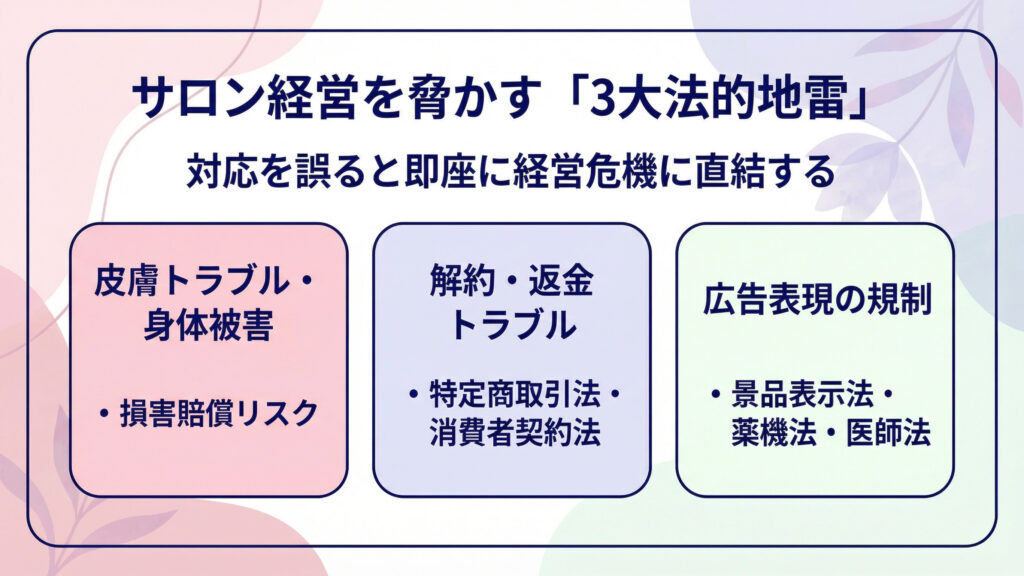 「サロン経営を脅かす3大法的地雷」。左から皮膚・身体被害、解約返金、広告規制の3枠で整理し、対応を誤ると経営危機に直結と強調。