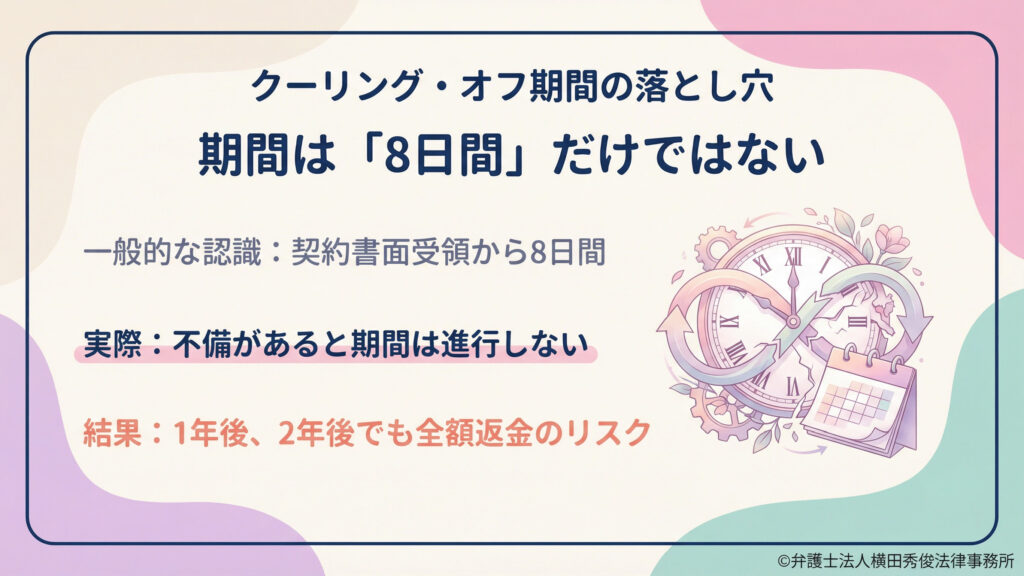 クーリング・オフ期間の落とし穴を説明。一般的には契約書面受領から８日間と誤解されがちだが、書面に不備があると期間は進行しない。結果として１年後、２年後でも全額返金となるリスク。時計とカレンダーの絵。