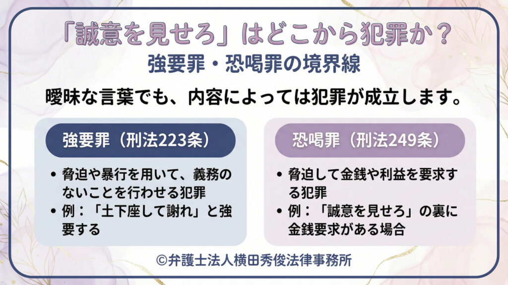 「『誠意を見せろ』はどこから犯罪か」。強要罪(刑法223条)は脅迫・暴行で義務のない行為をさせる場合、恐喝罪(刑法249条)は金銭等の利益要求がある場合と対比。曖昧でも成立し得ると説明。