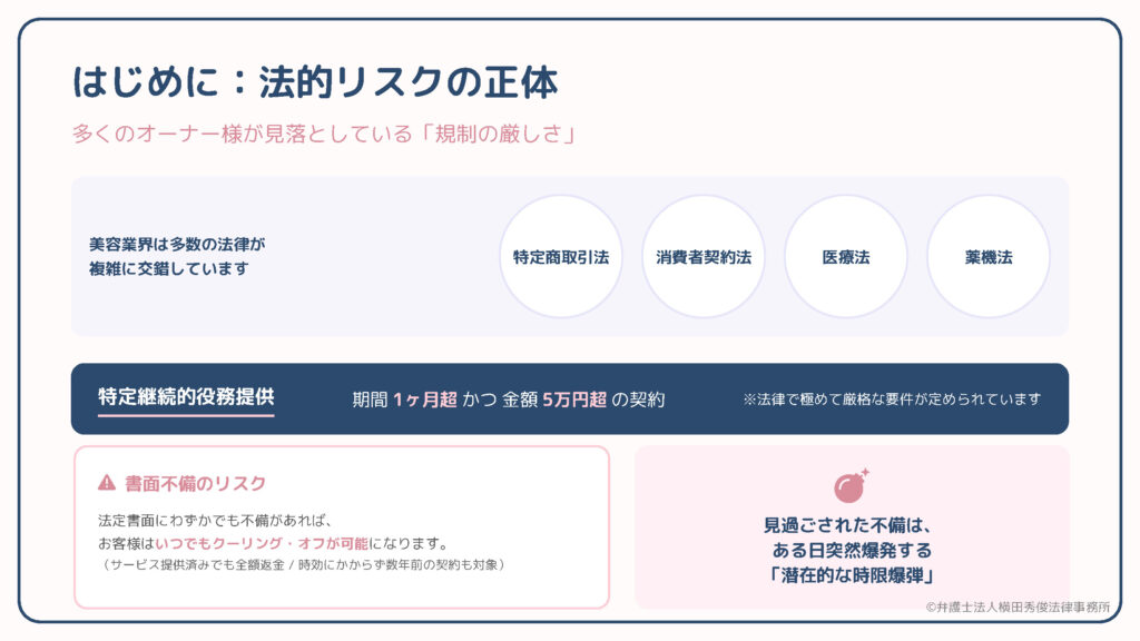 「はじめに:法的リスクの正体」。美容業界は特商法・消費者契約法・医療法・薬機法が交錯。特定継続的役務(期間1か月超・5万円超)は規制が厳格で、書面不備が時限爆弾になると示す。