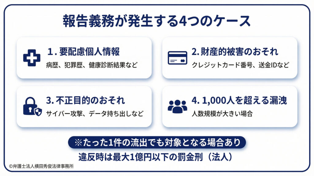 報告義務が発生する４つのケース　①要配慮個人情報　②財産的被害のおそれ　③不正目的のおそれ　④1000人を超える漏洩　違反時は最大1億円以下の罰金刑（法人）
