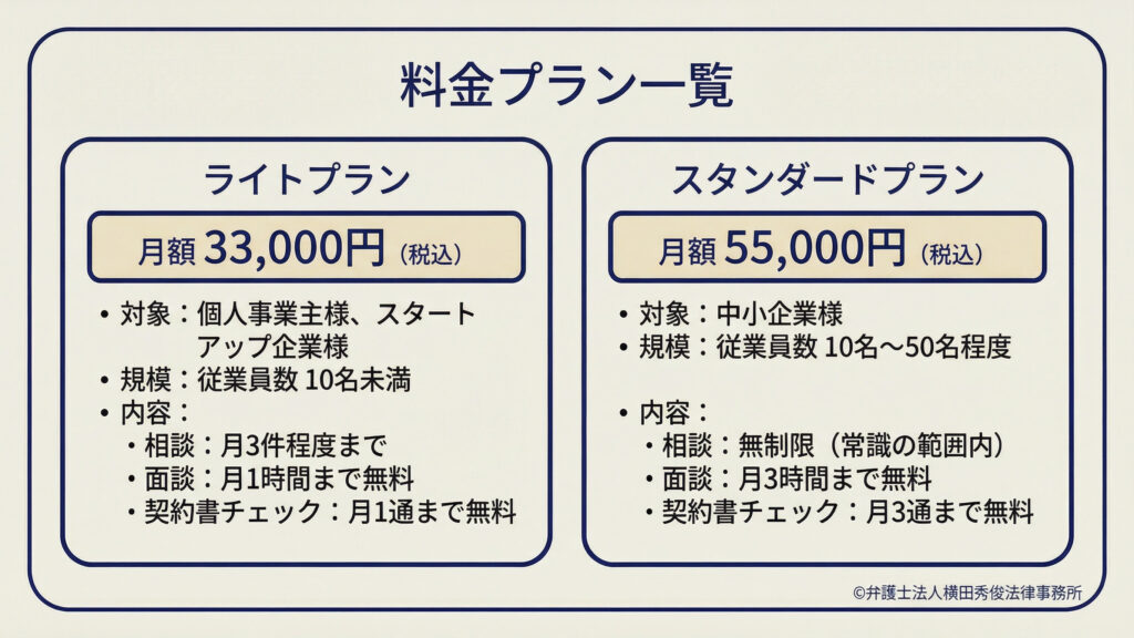 料金プラン一覧。ライトプラン（月額３３，０００円・税込：個人事業主やスタートアップ向け、従業員数１０名未満、相談は月３件程度、面談は月１時間まで、契約書チェックは月１通まで無料）と、スタンダードプラン（月額５５，０００円・税込：中小企業向け、従業員数１０～５０名程度、相談は無制限〔常識の範囲内〕、面談は月３時間まで、契約書チェックは月３通まで無料）を比較表示。