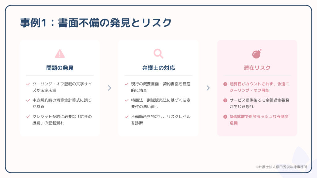 「事例1:書面不備の発見とリスク」。文字サイズ未満、解約精算式の誤り、抗弁接続の記載漏れを発見。弁護士が契約書面を精査し是正する一方、無期限クーリング・オフや全額返金義務の危険を提示。