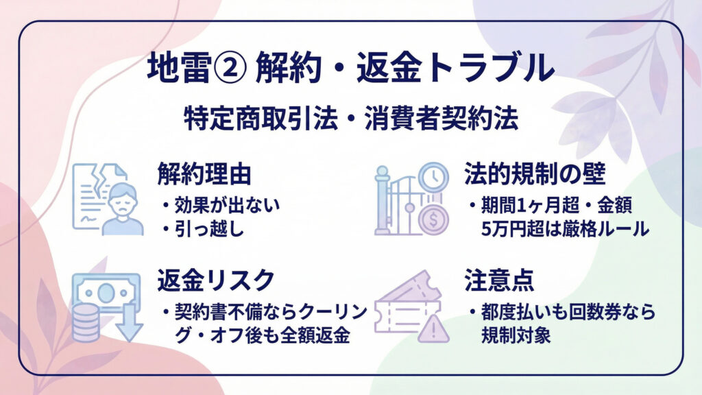 「地雷②解約・返金トラブル」。効果なしや引越し等の解約理由、契約書不備でクーリング・オフ後も全額返金リスク。特商法・消費者契約法を提示。