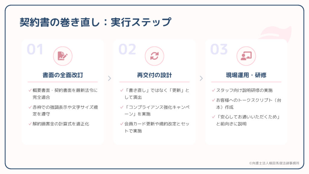 「契約書の巻き直し:実行ステップ」。①書面を最新法令に全面改訂②再交付は「更新」として設計し会員カード等とセット③現場運用・研修で説明台本を整備、の3段階で具体的な実装手順を示す。