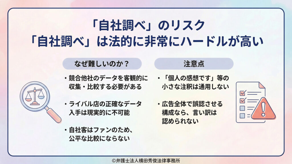 （「自社調べ」のリスク）
「自社調べ」は法的ハードルが高いと強調。競合データを客観的に収集・比較する必要、ライバル店の正確データ入手は困難、自社客はファンで公平比較にならない等を列挙。小さな注釈（個人の感想等）では免れず、広告全体で誤認させれば言い訳不可と整理。