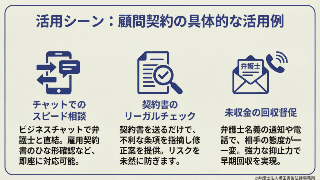 活用シーン：顧問契約の具体例。チャットでのスピード相談（弁護士と直結し雇用契約書ひな形確認などに即応）、契約書のリーガルチェック（送るだけで不利条項を指摘し修正案を提案、リスクを未然に防止）、未収金回収の督促（弁護士名義の通知や電話で態度が変わり、強い抑止力で早期回収を目指す）。