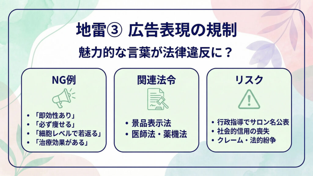 「地雷③広告表現の規制」。即効性・必ず痩せる等のNG例、景品表示法・医師法・薬機法の関係を整理。行政指導や信用失墜、紛争化の危険を示す。