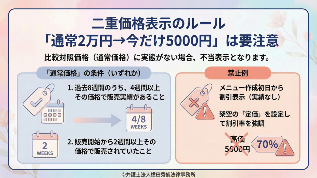 （二重価格表示のルール）
「通常２万円→今だけ５０００円」など二重価格表示の注意点を解説。比較対照価格（通常価格）に実態がないと不当表示になる旨を明示。「通常価格」の成立条件として、過去８週間中４週間以上の販売実績、又は販売開始から２週間以上その価格で販売、のいずれかを提示。架空定価設定等の禁止例も図示。