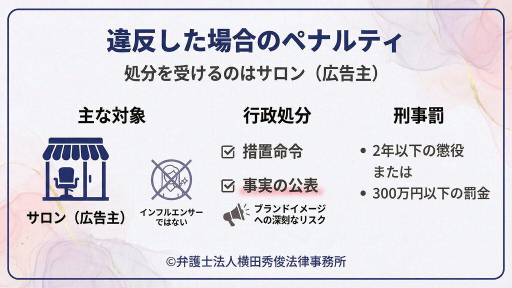 （違反した場合のペナルティ：処分を受けるのはサロン）
処分主体は広告主であるサロンで、インフルエンサーではない点を明示。行政処分として措置命令・事実の公表があり、ブランドイメージへ深刻な影響が出る旨を記載。刑事罰として２年以下の懲役または３００万円以下の罰金の可能性も示し、リスクの全体像を整理。