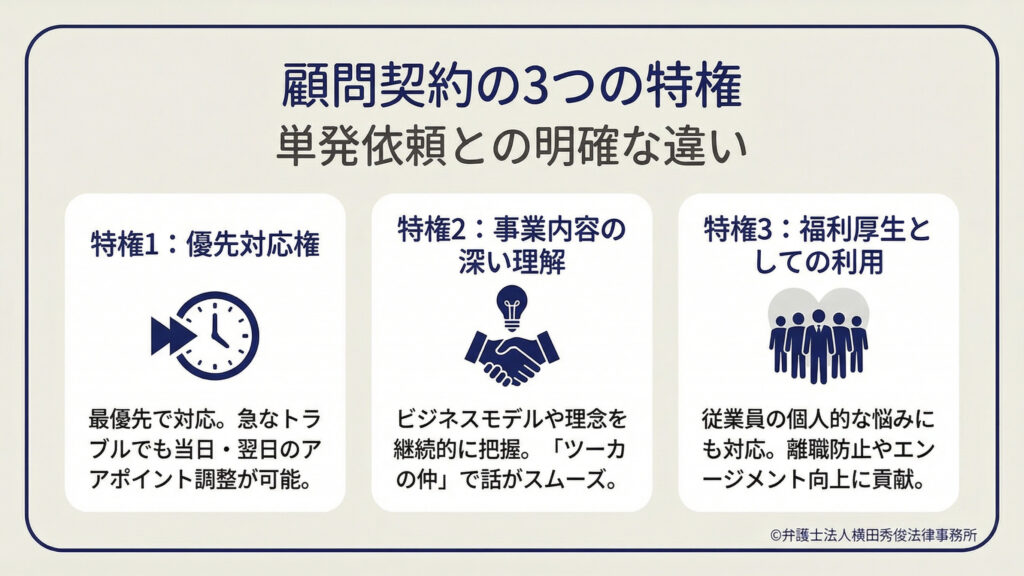 顧問契約の３つの特権（単発依頼との違い）。特権１：優先対応権（急なトラブルでも当日・翌日の調整が可能）。特権２：事業内容の深い理解（ビジネスモデルや理念を継続的に把握し、ツーカーで話がスムーズ）。特権３：福利厚生としての利用（従業員の個人的な悩みにも対応し、離職防止やエンゲージメント向上に貢献）。