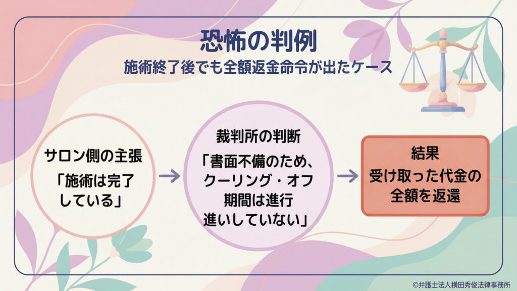 施術終了後でも全額返金命令が出た判例の流れ。サロンは「施術は完了」と主張したが、裁判所は書面不備によりクーリング・オフ期間が進行していないと判断。結果、受領代金の全額返還。矢印と天秤のイラスト。