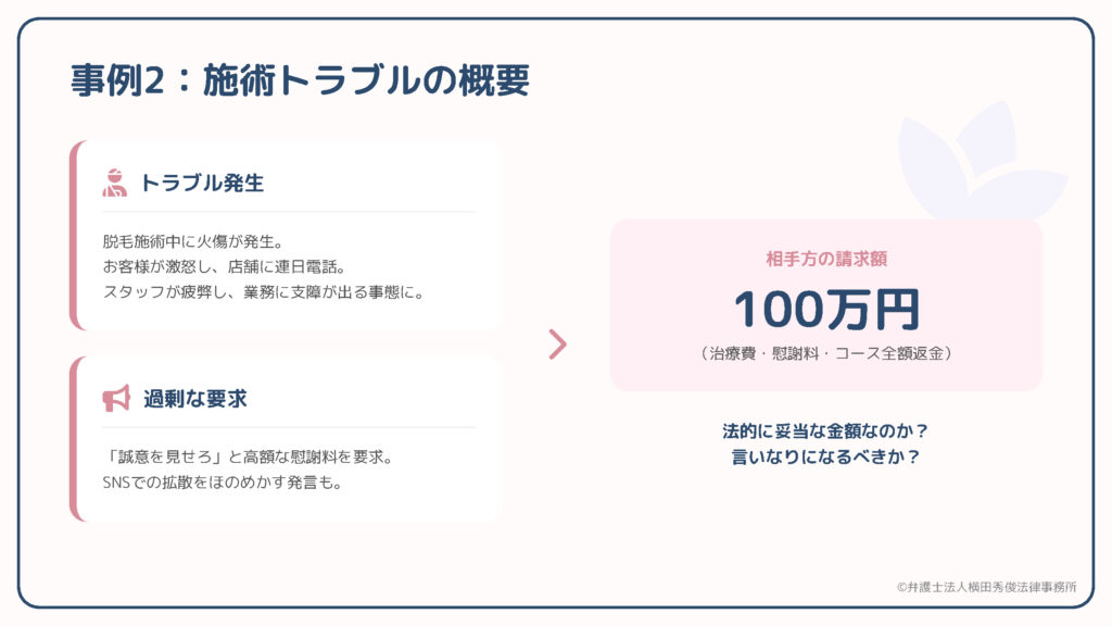 「事例2:施術トラブルの概要」。脱毛施術中の火傷を理由に、慰謝料・治療費・コース代等で計100万円請求。医師所見は全治1週間の軽度熱傷。連日の怒号電話でスタッフ疲弊と業務支障が発生。