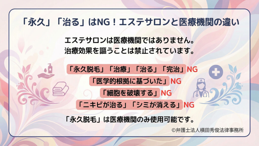 見出し「『永久』『治る』はＮＧ！エステサロンと医療機関の違い」。エステは医療機関ではなく治療効果をうたえないと明示し、「永久脱毛」「治療」「治る」「完治」「医学的根拠」「細胞を破壊」「ニキビが治る／シミが消える」等のＮＧ表現を提示。永久脱毛は医療機関のみと注意。