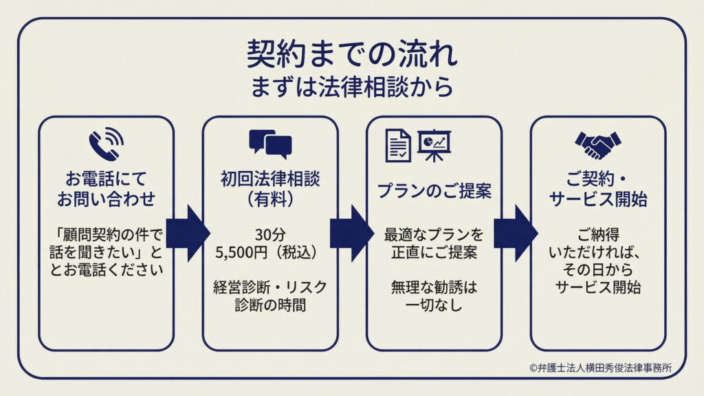 契約までの流れ。①電話で問い合わせ（「顧問契約の件で話を聞きたい」と伝える）②初回法律相談（有料：３０分５，５００円・税込。経営診断・リスク診断の時間）③プラン提案（最適なプランを正直に提案し、無理な勧誘は一切なし）④契約・サービス開始（納得できればその日から開始）。