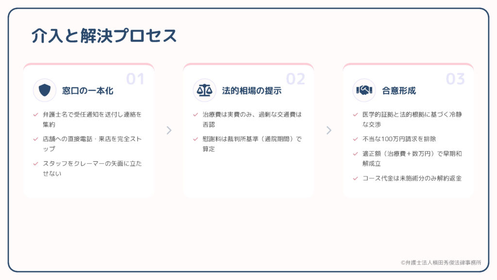 「介入と解決プロセス」。①窓口一本化で店舗直電・来店を止めスタッフを守る②治療費は実費、慰謝料は裁判所基準、コース代は未施術分のみ等の法的相場を提示③冷静交渉で適正額合意を形成。