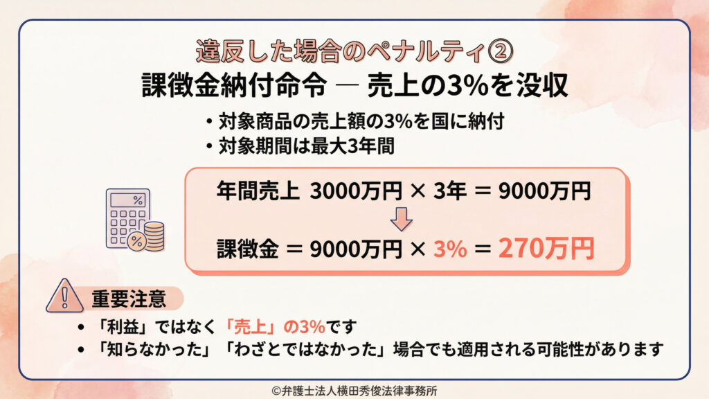 （ペナルティ②：課徴金納付命令）
課徴金は「売上の３％」を没収する仕組みである点を中心に解説。対象商品の売上額３％を国に納付、対象期間は最大３年間と示す。例として年間売上３０００万円×３年＝９０００万円→課徴金９０００万円×３％＝２７０万円を表示。利益ではなく売上基準、知らなかった・故意でなくても適用可能性と明記。