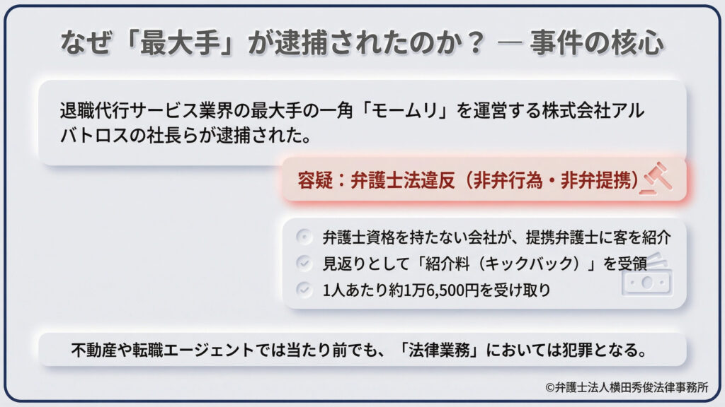 退職代行「モームリ」運営会社の社長ら逮捕を報じる資料。容疑は弁護士法違反（非弁行為・非弁提携）。紹介料（キックバック）として1人あたり約1万6,500円を受領していたスキームを指摘し、法律業務における金銭授受の違法性を警告。