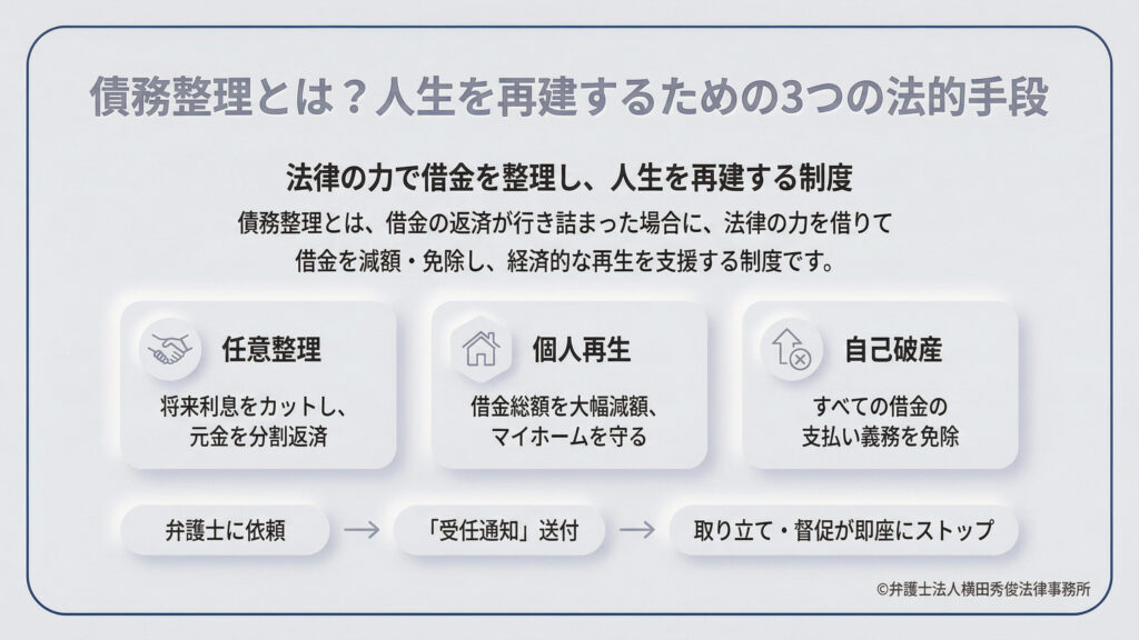 債務整理の概要図。「人生を再建するための3つの法的手段」と題し、法律の力で借金を減額・免除する制度と説明。手続きとして「任意整理」「個人再生」「自己破産」の3つを提示。弁護士に依頼し「受任通知」を送付することで、取り立てや督促が即座にストップする流れをアイコンと共に分かりやすく図解している。