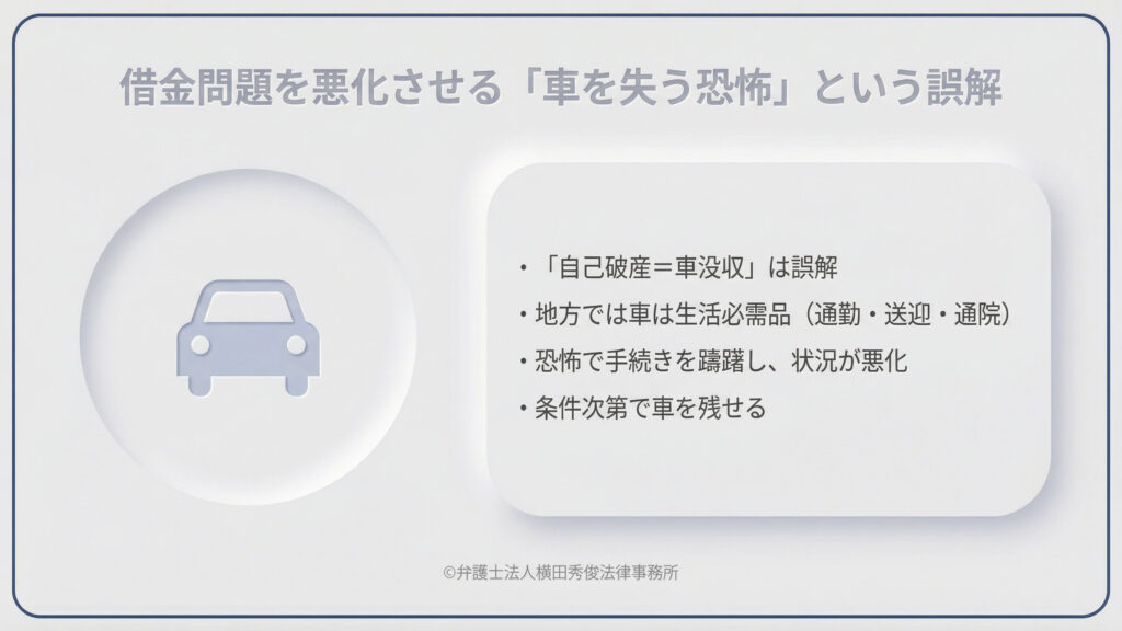 タイトルは「借金問題を悪化させる『車を失う恐怖』という誤解」。自己破産=即車没収という誤解から手続きを躊躇し、状況が悪化する懸念を指摘。地方での生活必需品である車を、条件次第で残せる可能性があることを示唆し、正しい知識で問題を解決することを促す導入スライドです。