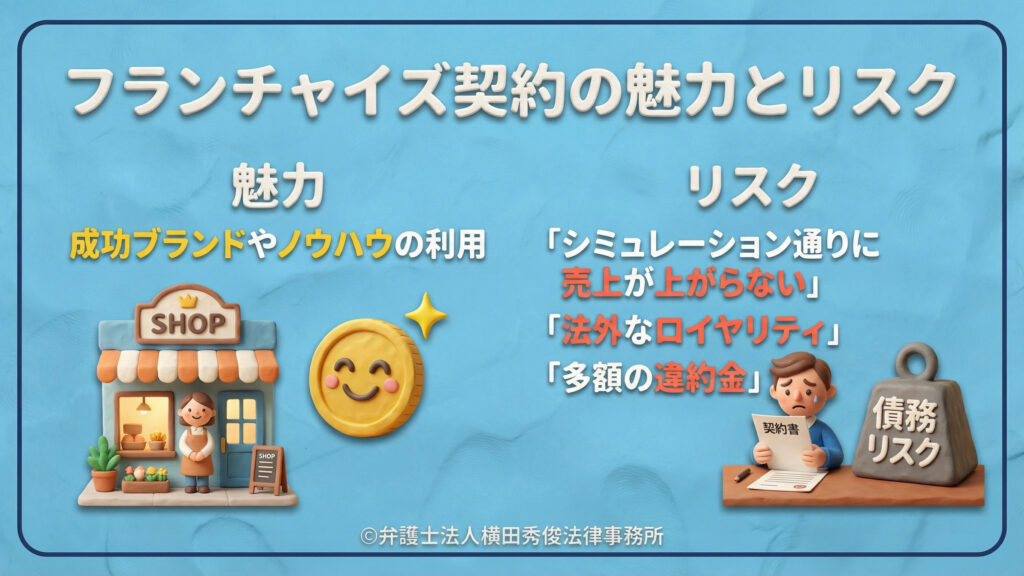 フランチャイズ契約の魅力とリスク フランチャイズ契約の二面性を解説。魅力として「成功ブランドやノウハウの利用」を挙げ、リスクとして「売上予測未達」「法外なロイヤリティ」「多額の違約金」による債務リスクを提示。ショップとコイン、重りを背負う人のイラストで対比を表現している。