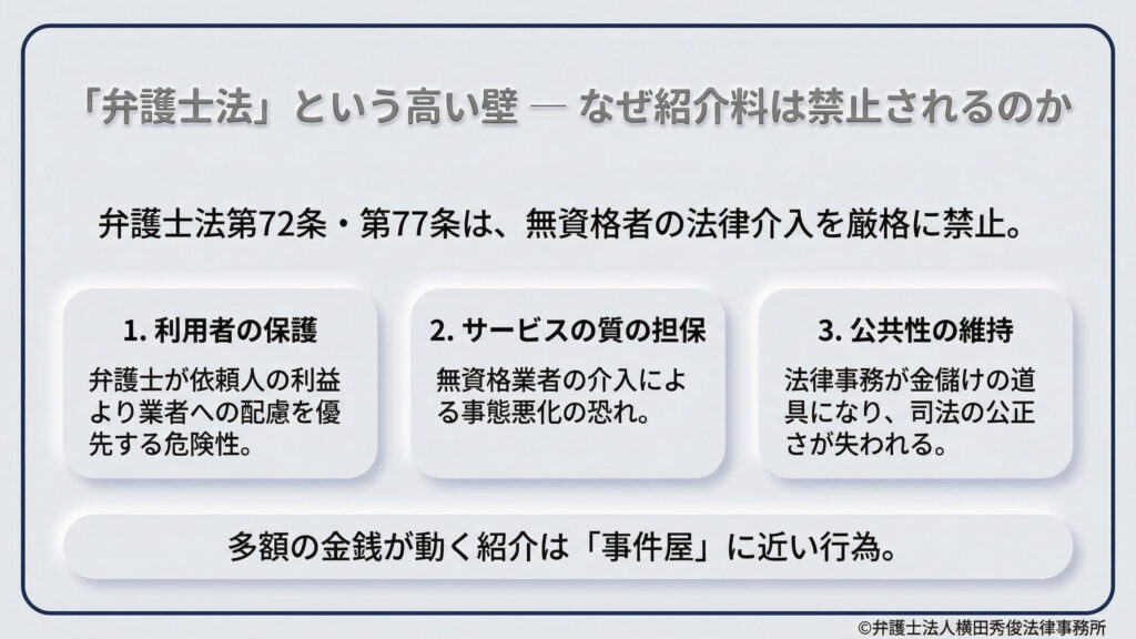 弁護士法第72条・77条の解説。無資格者の法律介入が禁止される理由として「利用者の保護」「サービスの質の担保」「公共性の維持」の3点を提示。多額の金銭が動く紹介は「事件屋」に近い行為であると批判している。