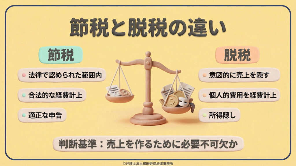「節税」と「脱税」の定義を天秤のイラストで比較した図解。節税は「法律の範囲内・合法的な経費・適正な申告」とされ、脱税は「売上隠し・個人的費用の経費化・所得隠し」と説明されている。判断基準として「売上を作るために必要不可欠か」という一線が強調されており、正当な経費計上の重要性を説いている。