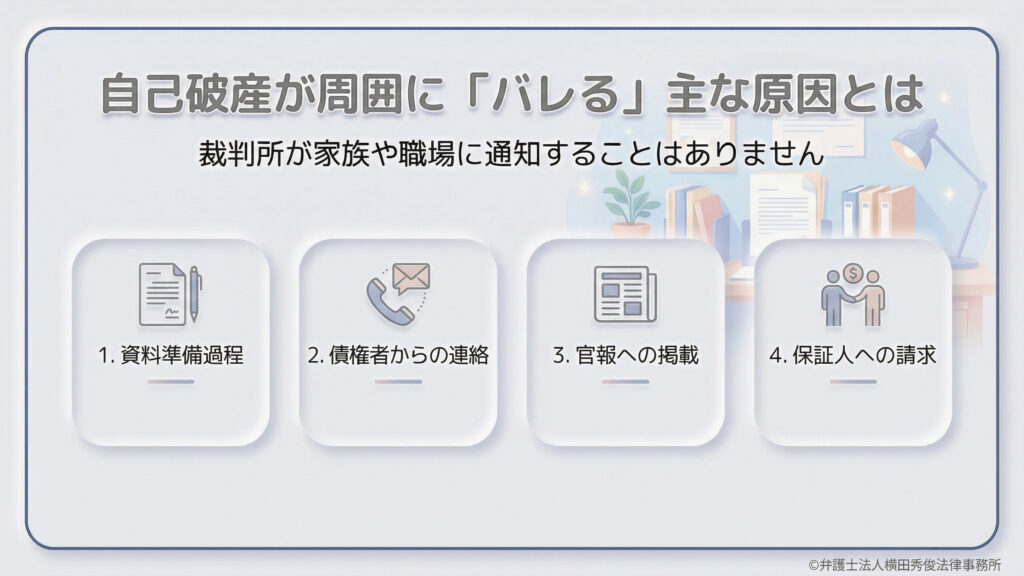 タイトル「自己破産が周囲に『バレる』主な原因とは」。裁判所から家族や職場に通知が届くことはないとした上で、主な発覚原因を4つ提示。1.資料準備過程、2.債権者からの連絡、3.官報への掲載、4.保証人への請求を挙げ、公的な通知以外のルートから周囲に知られるリスクがあることを図解している。