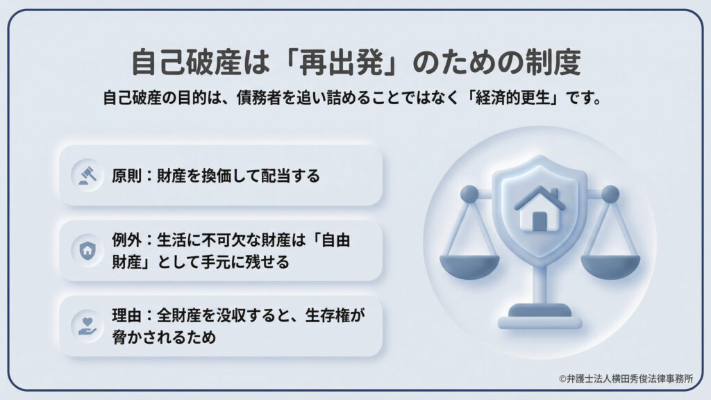 自己破産の真の目的は債務者を追い詰めることではなく「経済的更生」であると説明。原則として財産を換価して配当するが、例外として生活に不可欠な財産は「自由財産」として残せると解説。その理由は、全財産を没収すると生存権が脅かされるためである。天秤と家を保護する盾のアイコンが添えられている。