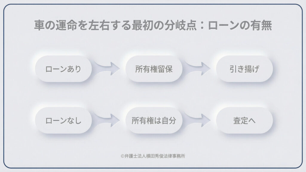 「車の運命を左右する最初の分岐点:ローンの有無」を解説。ローンがある場合は、信販会社による「所有権留保」のため車は引き揚げ対象となります。一方、ローンがない(完済済み)場合は「所有権は自分」にあるため、次のステップである「査定」に進み、資産価値に基づいて処分か保持かが判断されます。
