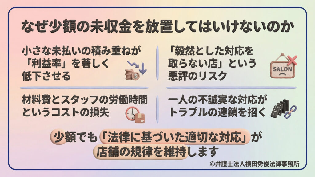 少額未収金の放置厳禁。未払いの蓄積は利益率を低下させ、材料費や労働時間の損失を招く。また、毅然とした対応をしないことでトラブルの連鎖を招くリスクを強調し、法律に基づいた適切な対応が店舗の規律を維持すると説く。