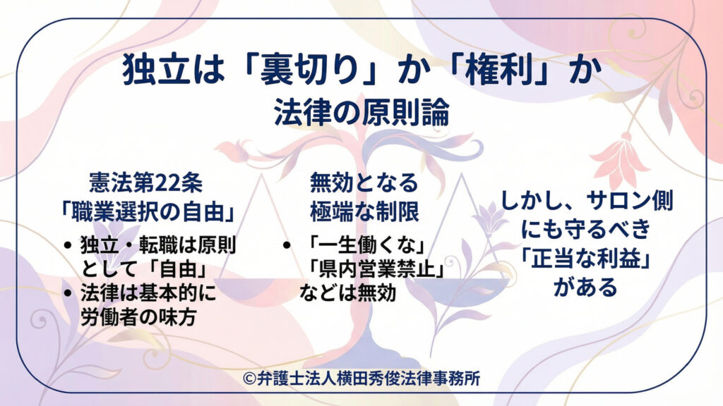 「独立は裏切りか権利か」法律の原則論。左に憲法第２２条の職業選択の自由、独立・転職は原則自由で法律は基本的に労働者寄りと記載。中央に「一生働くな」「県内営業禁止」等の極端な制限は無効。右にサロン側の守るべき正当な利益もあると対比。