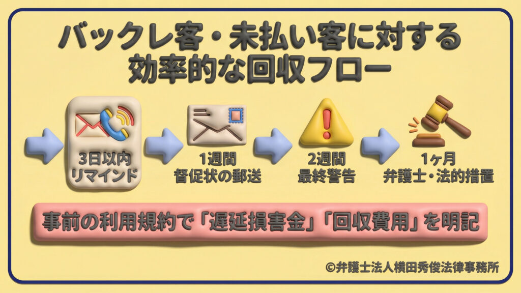 効率的な回収フローの提案。3日以内のリマインド、1週間後の督促状郵送、2週間後の最終警告、1ヶ月後の法的措置という段階的プロセスを図解。事前規約に「遅延損害金」や「回収費用」を明記することの重要性を提示。