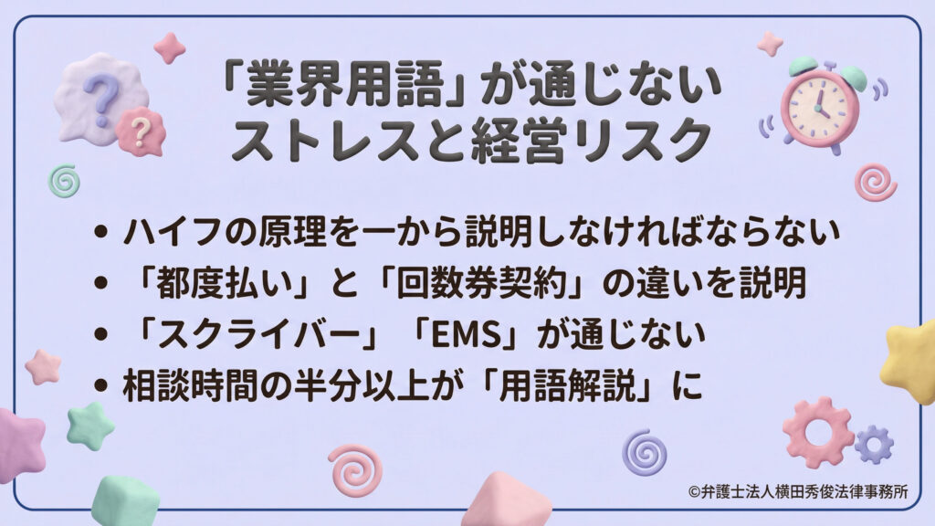 一般的な弁護士とのコミュニケーションの壁を説明するスライド。ハイフ、都度払い、スクライバー、EMSといった業界用語をいちから解説する時間のロスが経営リスクに繋がることを強調。相談時間の半分以上が用語解説に消えてしまうストレスを、時計や疑問符のイラストで視覚的に表現している。